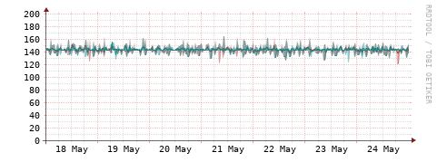 [Interfaces]: Packet rates