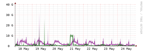 [Interfaces]: Bit rates