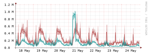 [Interfaces]: Packet rates