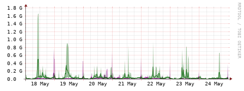 [Interfaces]: Bit rates
