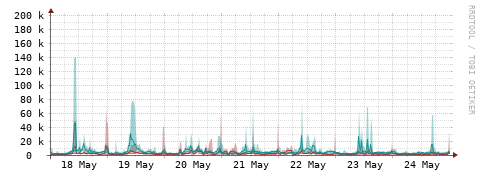 [Interfaces]: Packet rates