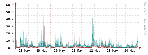[Interfaces]: Packet rates