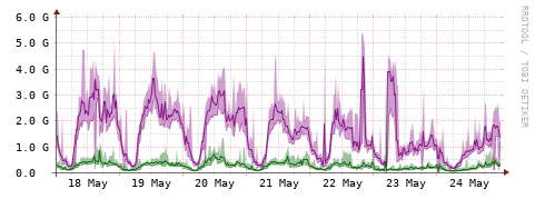 [Interfaces]: Bit rates