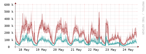 [Interfaces]: Packet rates