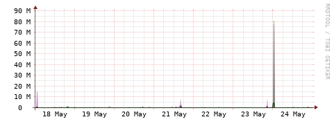 [Interfaces]: Bit rates
