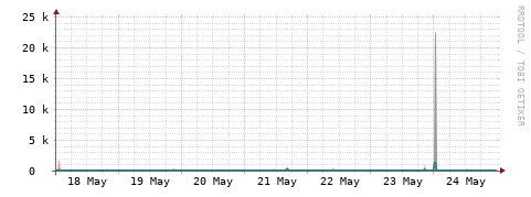 [Interfaces]: Packet rates
