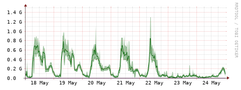 [Interfaces]: Bit rates
