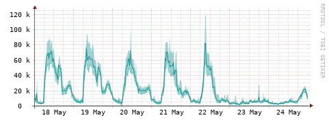[Interfaces]: Packet rates