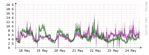 [Interfaces]: Bit rates