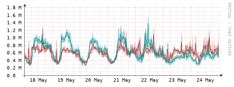 [Interfaces]: Packet rates