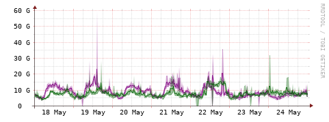 [Interfaces]: Bit rates