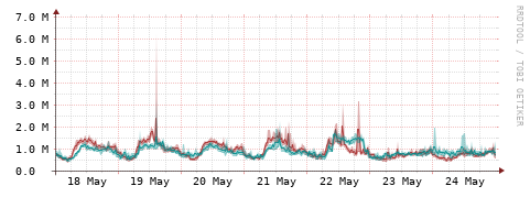 [Interfaces]: Packet rates