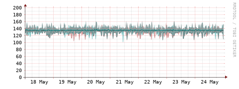 [Interfaces]: Packet rates