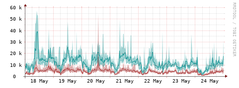 [Interfaces]: Packet rates