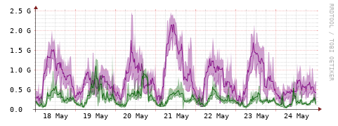 [Interfaces]: Bit rates
