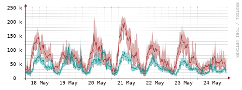[Interfaces]: Packet rates
