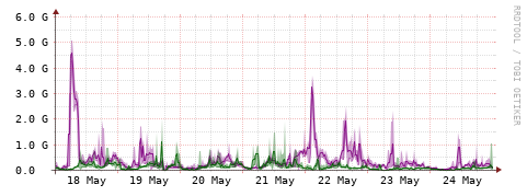 [Interfaces]: Bit rates