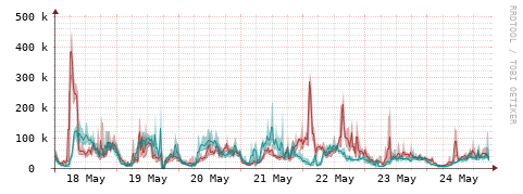 [Interfaces]: Packet rates