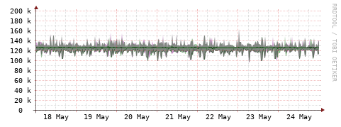 [Interfaces]: Bit rates