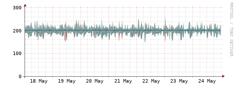 [Interfaces]: Packet rates
