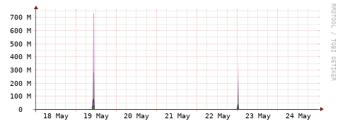 [Interfaces]: Bit rates