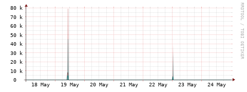 [Interfaces]: Packet rates