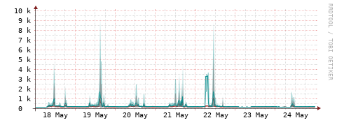[Interfaces]: Packet rates