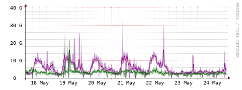 [Interfaces]: Bit rates