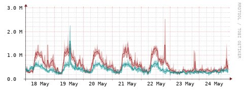 [Interfaces]: Packet rates
