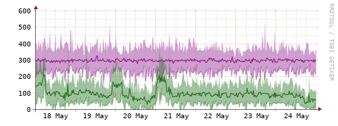 [Interfaces]: Bit rates