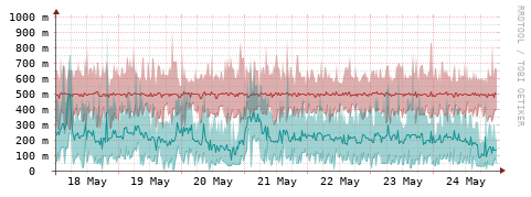 [Interfaces]: Packet rates