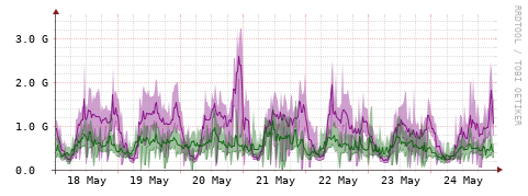 [Interfaces]: Bit rates