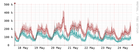 [Interfaces]: Packet rates