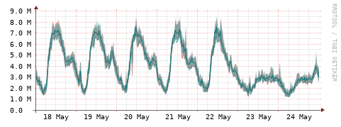 [Interfaces]: Packet rates