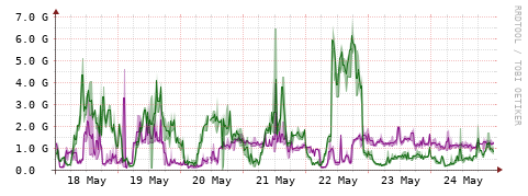 [Interfaces]: Bit rates