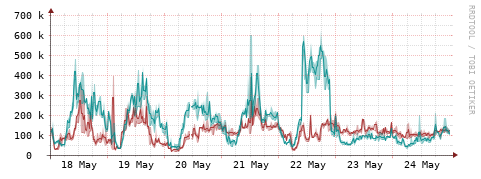 [Interfaces]: Packet rates