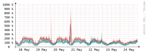 [Interfaces]: Packet rates