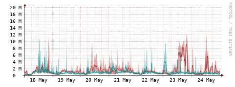 [Interfaces]: Packet rates
