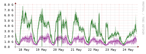 [Interfaces]: Bit rates