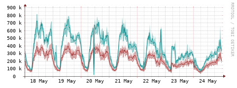 [Interfaces]: Packet rates