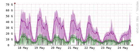 [Interfaces]: Bit rates