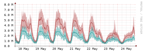 [Interfaces]: Packet rates