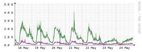 [Interfaces]: Bit rates