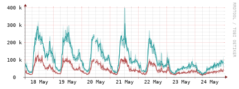 [Interfaces]: Packet rates