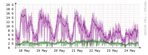 [Interfaces]: Bit rates