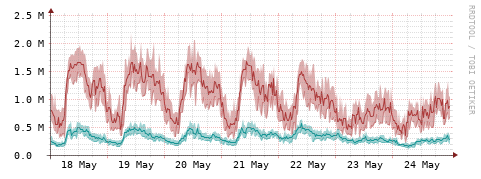 [Interfaces]: Packet rates