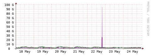 [Interfaces]: Bit rates
