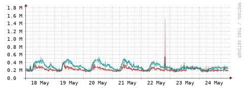 [Interfaces]: Packet rates