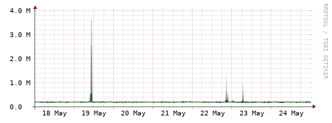 [Interfaces]: Bit rates