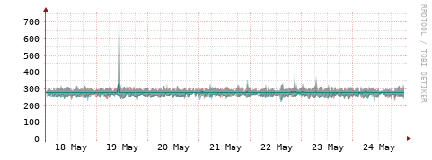 [Interfaces]: Packet rates
